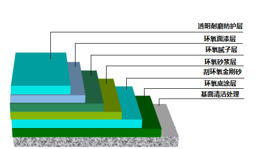 聚氨酯地坪 聚氨酯地坪