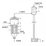 單效蒸發(fā)器工作原理、應用、特點知識大匯總